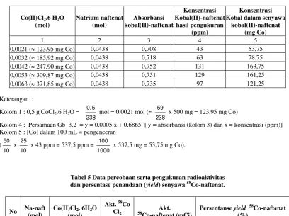 Tabel 5 Data percobaan serta pengukuran radioaktivitas 