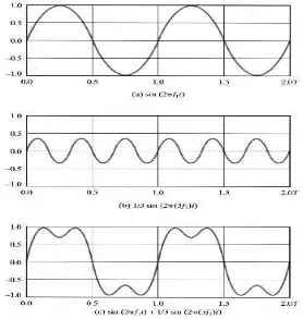 Gambar 1a dan 1b merupakan gambar dari sinyal penyusunnya sedang gambar 1c merupakan gambar sinyal harmonil hasilnya penggabungan kedua sinyal penyusunnya