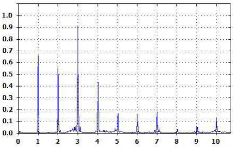 Gambar 6. Spektrum frekuensi aksial pada skala rendah lokasi 1 