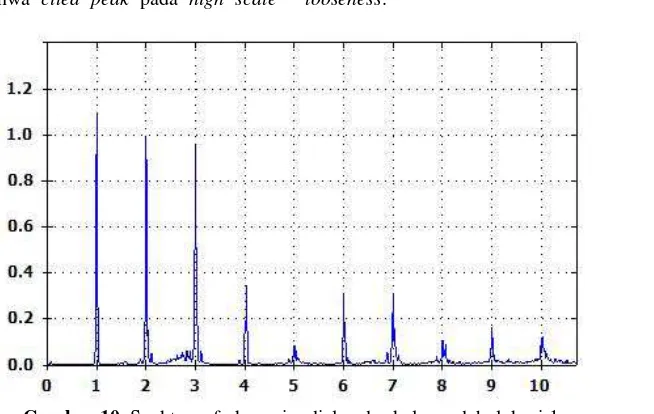Gambar 10. Spektrum frekuensi radial pada skala rendah  lokasi 1 