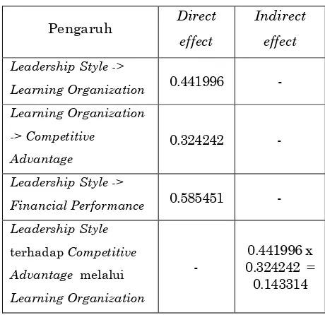 Tabel 14. Direct dan Indirect Effect 