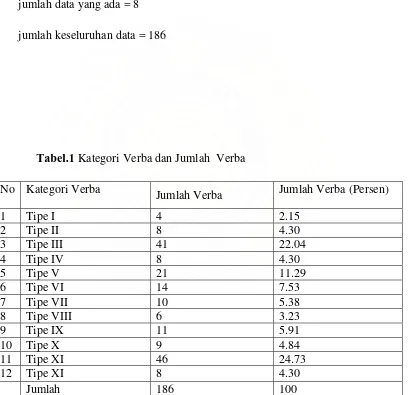 Tabel.1 Kategori Verba dan Jumlah  Verba 