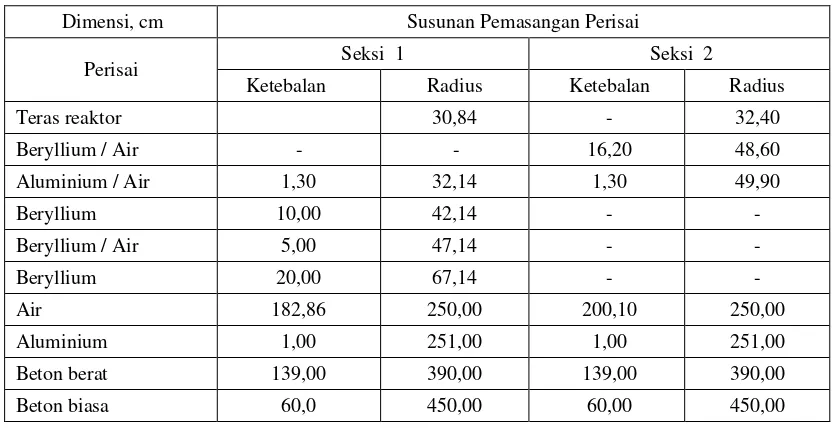 Tabel 3. Susunan Perisai Teras Reaktor Ke Arah Radial[3] 