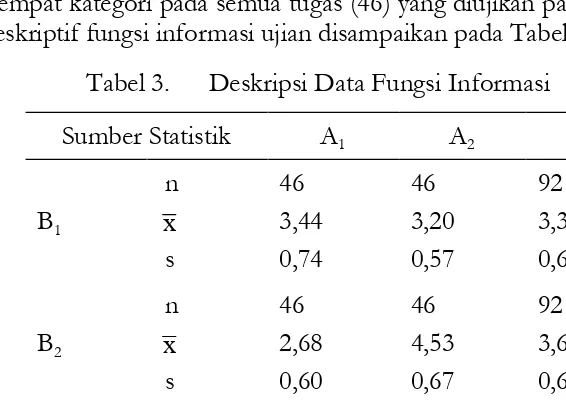 Tabel 3. Deskripsi Data Fungsi Informasi 