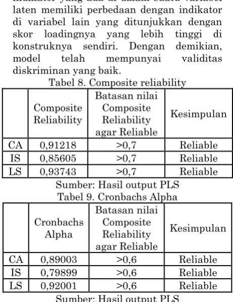 Tabel 6. Korelasi Antar Konstruk dan Average Variance Extracted (AVE) 