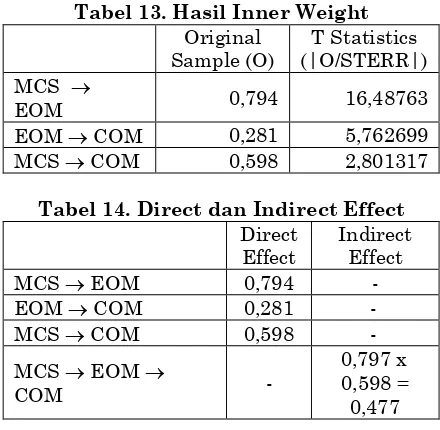 Tabel 14. Direct dan Indirect Effect 