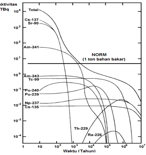 Gambar 2. Pengaruh waktu terhadap aktivitas radionuklida dalam LCTT [3]. 