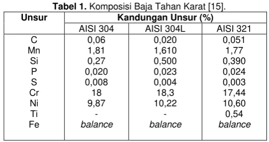 Tabel 1. Komposisi Baja Tahan Karat [15]. 