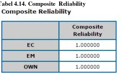 Tabel 4.14. Composite  Reliability 