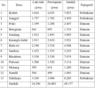 Tabel 1.1 Banyaknya penduduk menurut jenis kelamin di Kecamatan       
