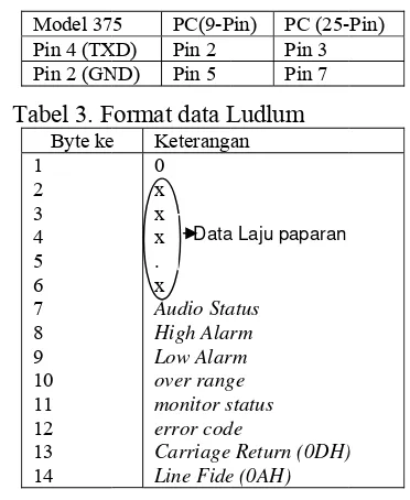 Tabel 2. Deeskripsi pin Luudlum 