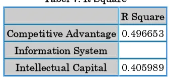 Tabel 7. R Square