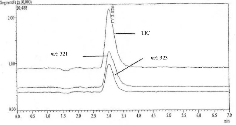 Figure 3. Calibration curve of CAP standard solution on several concentrations 