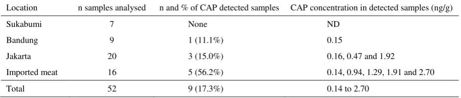 Table 1.  Recoveries for CAP detection in bovine meat 
