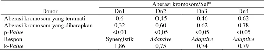 Tabel 2. Frekuensi aberasi kromosom pada limfosit manusia pasca irradiasi 150 kVpX-ray pada dosis adaptasi 5 cGy dan dosis tantang 2 Gy