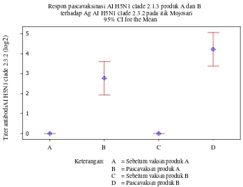 Gambar 1.  Respon pascavaksinasi vaksin AI H5N1 clade 2.1.3 produk A dan B pada itik Mojosari umur 3 minggu dengan antigen AI H5N1clade 2.1.3 (signifikan P < 0,05)  