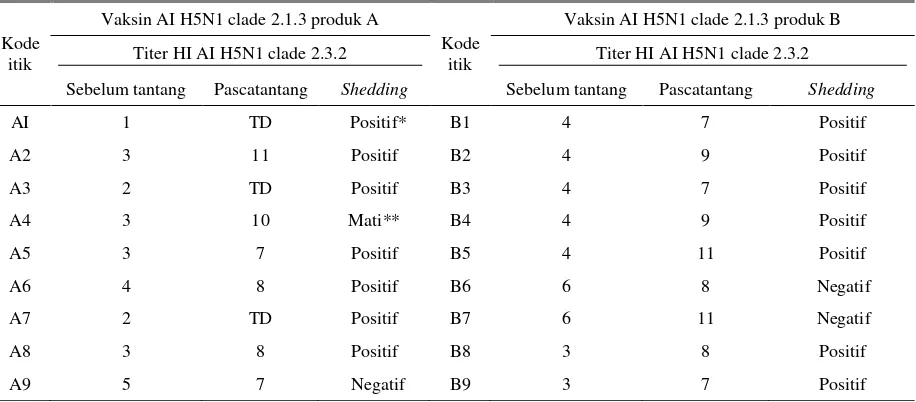 Tabel 1. Titer antibodi itik Mojosari sebelum tantang, pascatantang dan shedding virus tantang AI H5N1 clade 2.3.2 