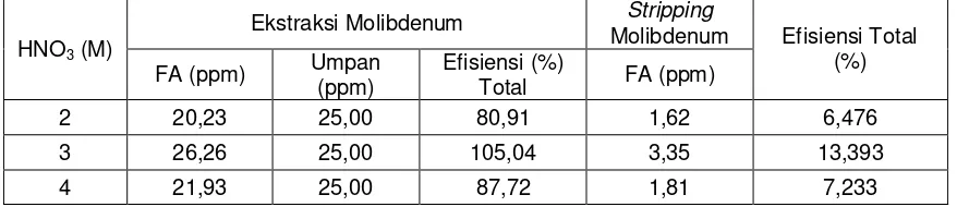 Tabel 4. Pengaruh konsentrasi keasaman terhadap molibdenum pada ekstraksi 