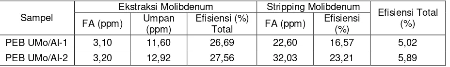 Tabel 8.  Hasil pengukuran  sampel PEB UMo-Al  Molibdenum terhadap ekstraksi 