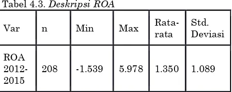 Tabel 4.3. Deskripsi ROA 
