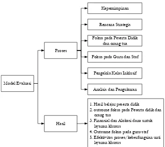 Gambar 1. Komponen-komponen Model Evaluasi 