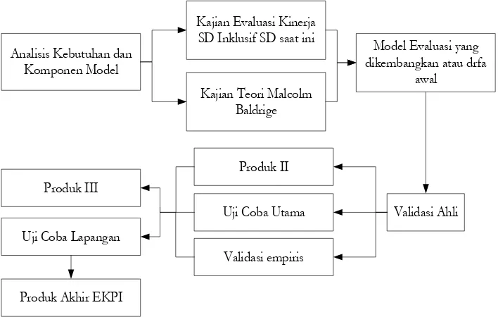 Gambar 2. Skema Prosedur Pengembangan Model EKPI 