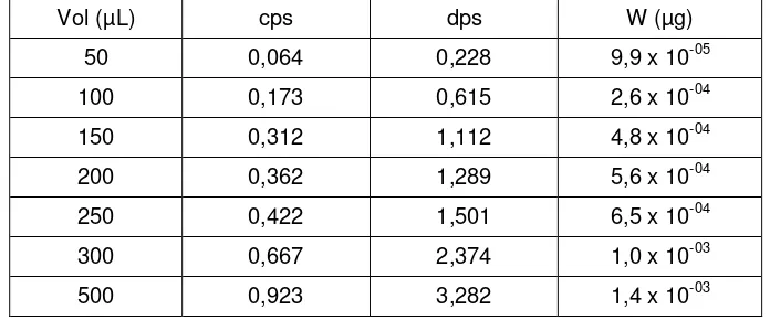 Tabel 3. Pengaruh volume umpan standar U3O8 20% terhadap isotop  235U pada arus 1,2 