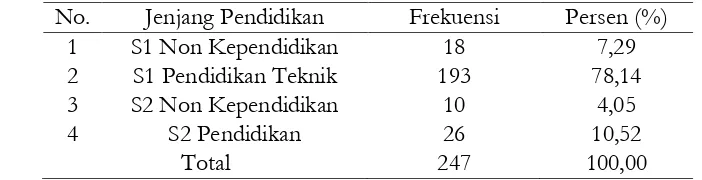 Tabel 1. Distribusi Frekuensi Guru SMK Berdasarkan Jenjang Pendidikan 