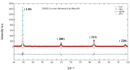 Gambar  3. Pola difraksi sinar-x  sampel SS430 
