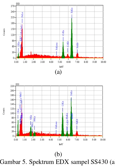Gambar 5. Spektrum EDX sampel SS430 (a) 