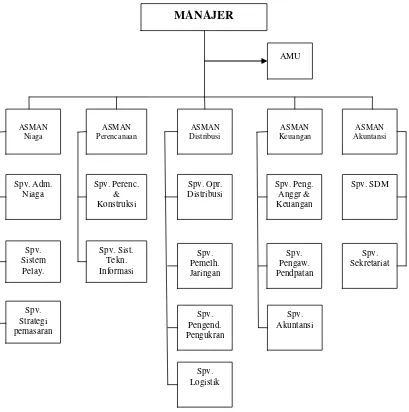 Gambar 2.1 Struktur Organisasi 