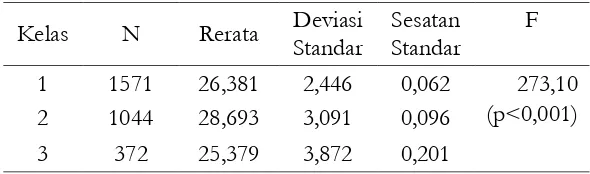 Tabel 4. Uji Perbandingan Skor Antarkelas 