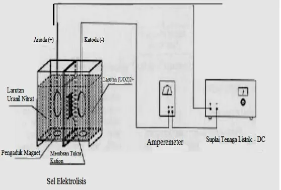 Gambar 2. Proses pemurnian uranium dari  air laut menggunakan  metoda elektrodialisis sistem barrier [14-15] 