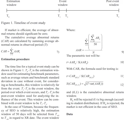 Figure 1. Timeline of event study