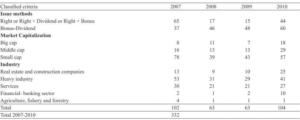 Table 1. SEOs at the HOSE 2007-2010
