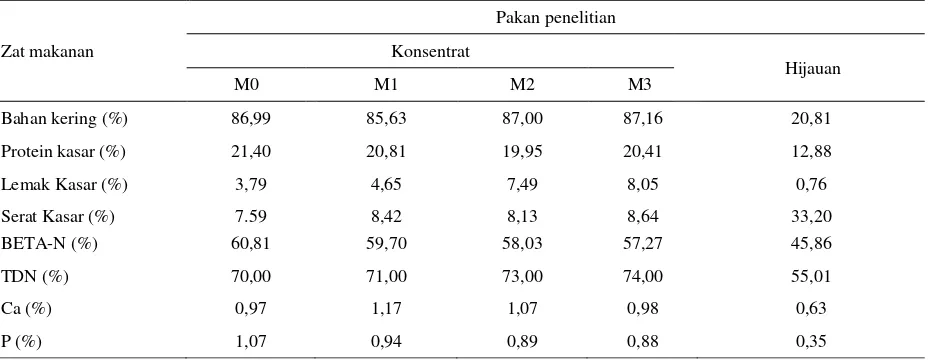 Tabel 1. Komposisi bahan pakan penyusun konsentrat penelitian berdasarkan bahan kering 