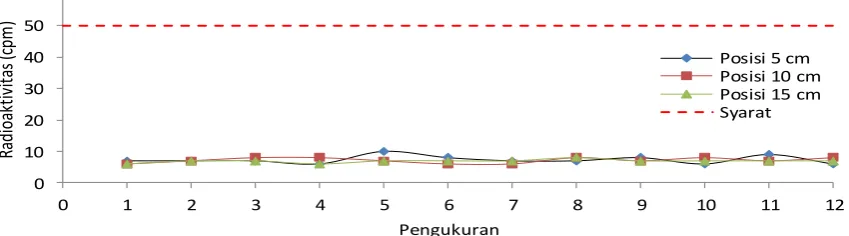 Gambar 2. Cacahan latar belakang 