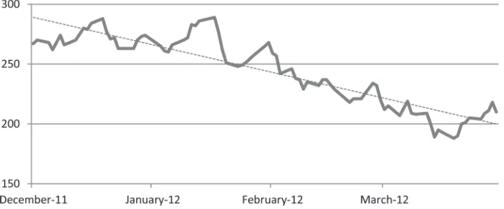 Figure 3 Indonesia yield spread trends, December 2011 to March 2012