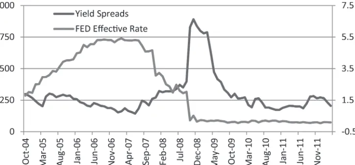 Figure 5. The movement of Fed effective interest rate and Indonesia yield spread