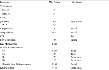 Tabel 1. Analisa tanah sebagai media tanam rumput benggala 