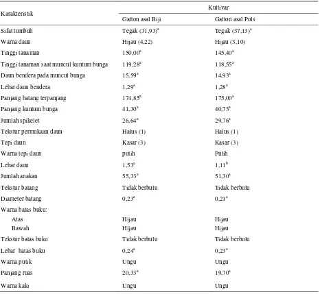Tabel 3. Rataan sifat Morfologi Panicum maximum kultivar Gatton yang menggunakan bahan tanam dari biji dan pols setelah dilakukan pemotongan 