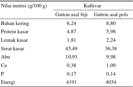Tabel 6.  Hasil analisa nilai gizi hijauan Panicum maximum cv Gatton setelah dilakukan panen biji  