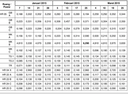 Tabel 4. Laju paparan radiasi-γ (µSv/jam) daerah kerja IEBE periode Januari s/d Maret 2015 
