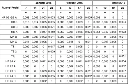 Tabel 5. Tingkat radioaktivitas udara (Bq/m3) daerah kerja IEBE  periode Januari s/d Maret 2015 