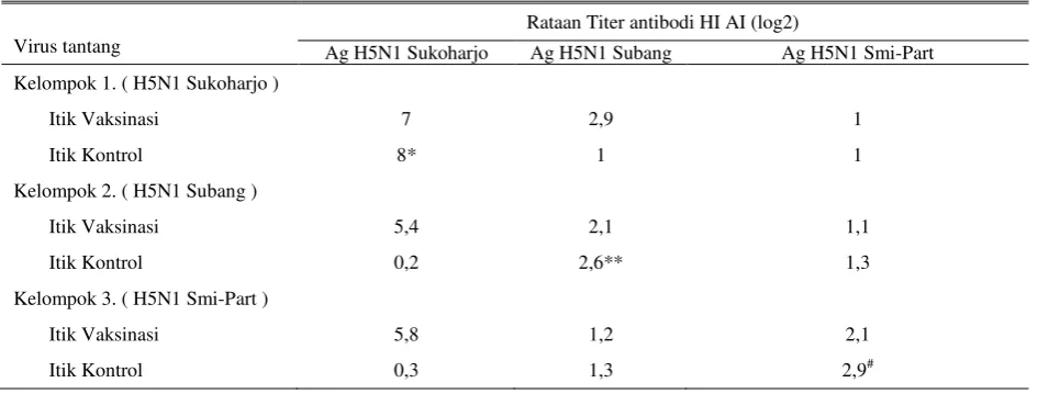 Tabel 2. Kandungan antibodi AI H5N1 pada itik coba pascatanatang 
