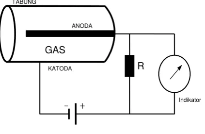 Gambar 1. Detektor isian gas 