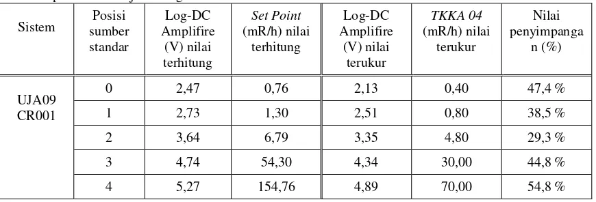 Tabel 4. Hasil uji fungsi menggunakan sumber standar Cs-137 TKA 14  serta prosentase penyimpangannya pada sistem laju dosis gamma UJA09 CR001 