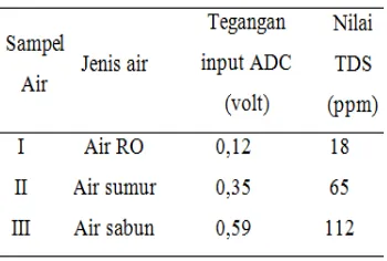 Tabel 4.2. Hasil pengujian unjuk kerja solenoid valve 
