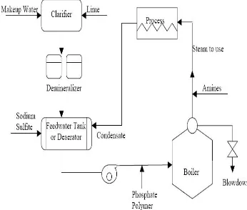 Gambar 2.1. Sistem pengolahan air    umpan boiler[5] 