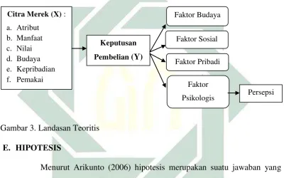 Gambar 3. Landasan Teoritis 
